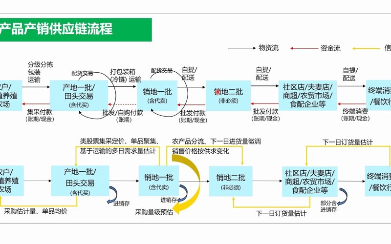 农产品供应链:优化之路